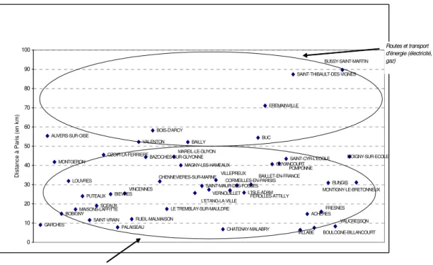 Figure II-3. Contentieux des aménagements et infrastructures d'utilité publique :  nom de la  commune et distance à Paris 