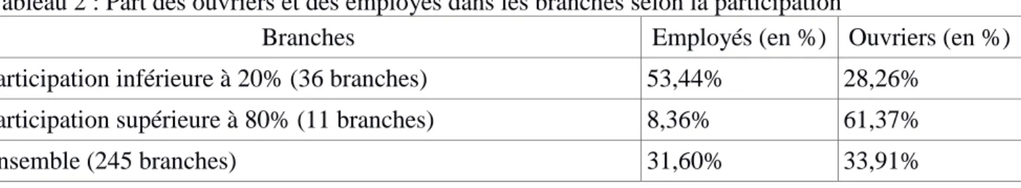 Tableau 1 : Participation aux élections professionnelles dans 243 branches 5