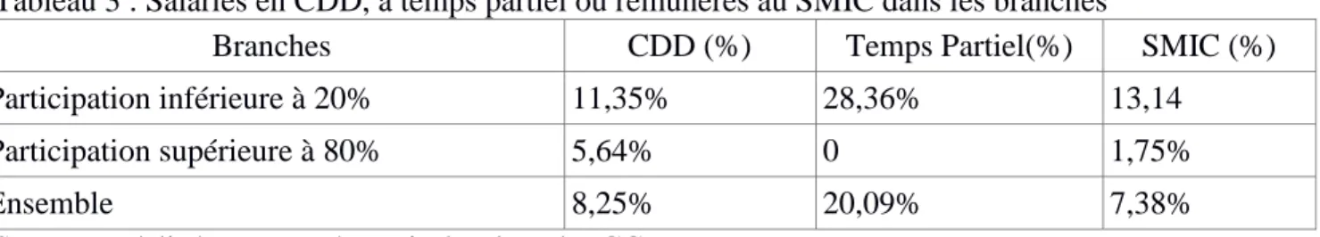 Tableau 3 : Salariés en CDD, à temps partiel ou rémunérés au SMIC dans les branches 