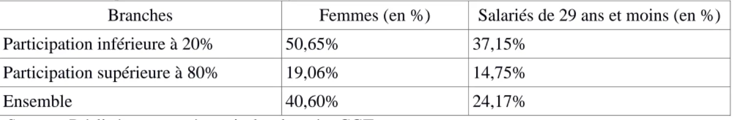 Tableau 4 : Proportion de femmes et de jeunes salariés selon les branches 