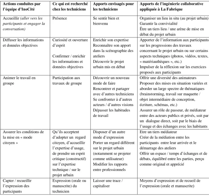 Tableau 2 : Mobilisation et évolution des techniciens au cours des ateliers (2014) 