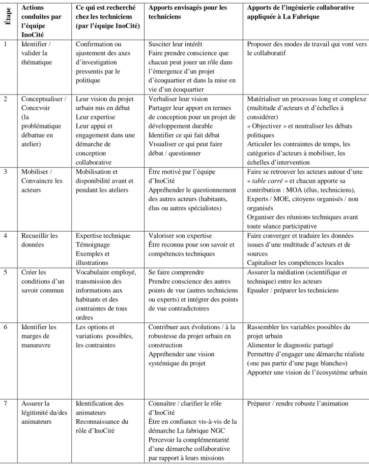 Tableau 1 : Intégration des techniciens dans les étapes de la phase amont à l’atelier : exemples  (2014)  Étape  Actions  conduites par  l’équipe  InoCité 