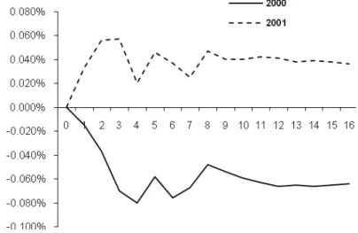 Figure 1. Impact of a 1-standard-deviation increase in bid-ask  spreads on price deviations before and after the ETF 