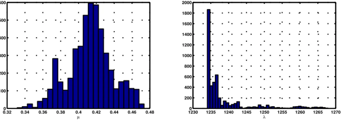 Fig. 3 Histograms of µ (left) and λ (right)