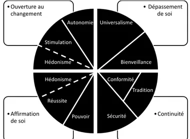 Figure  1.  Le  modèle  théorique  de  Schwartz :  les  valeurs  humaines  de  base  réparties  en  quatre dimensions (Schwartz, 2006) 