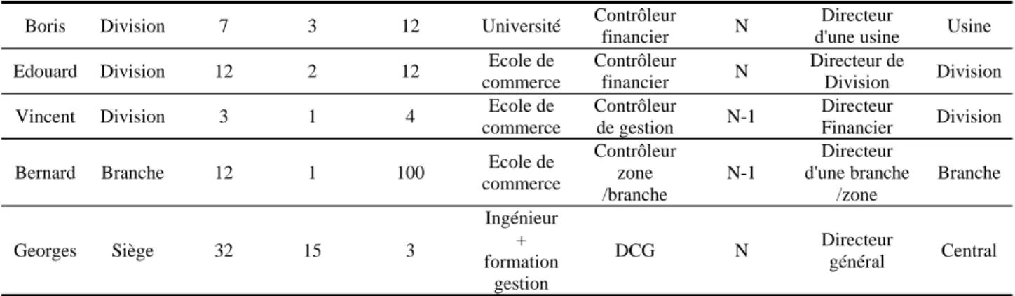 Tableau 1. Personnes interviewées dans l'étude de cas EquipAuto 