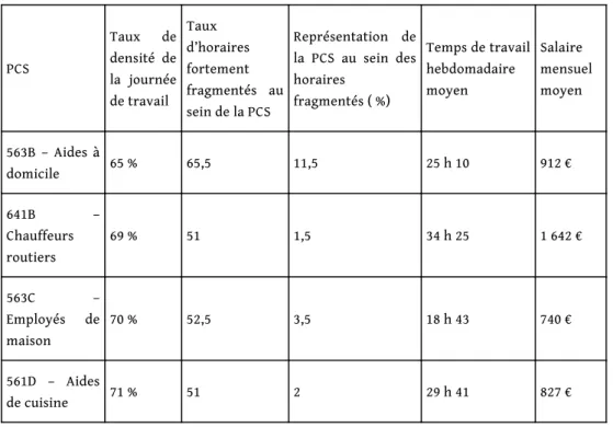 Tableau 5 – Les dix professions affichant la plus faible densité de la journée de travail