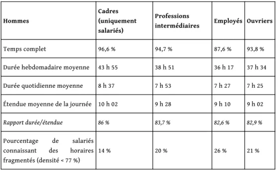 Tableau 1 – Temps de travail hebdomadaire et quotidien chez les hommes en 2013, selon la PCS