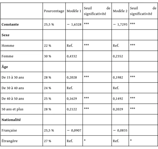 Tableau 3 – Facteurs associés à des horaires fortement fragmentés 