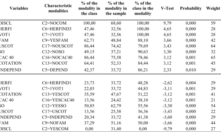 Tableau 3 :  Recoding continuous variables to categorical variables and characterisation  of the dependent variable DISCL by the modalities of the classes