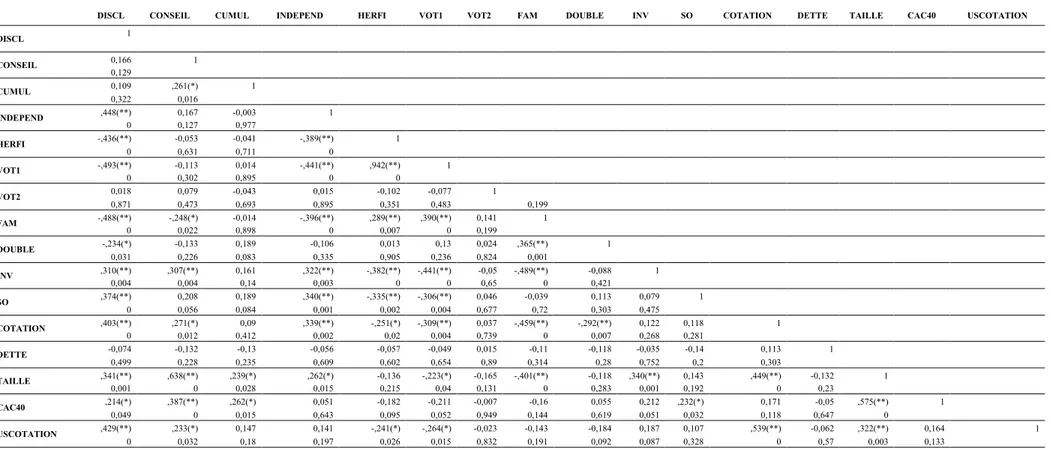 Tableau 5 : Correlation matrix 