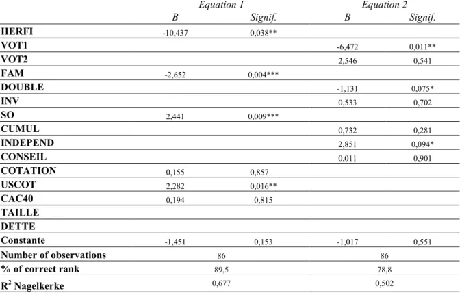 Tableau n°6: Régression Logit portant sur la qualité des rapports annuels  