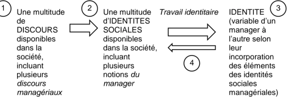Figure 1. Modélisation de la construction identitaire d‟après Watson (2008:128) Une multitude de DISCOURS disponibles dans la société, incluant plusieurs discours managériaux Une multitude d’IDENTITES SOCIALES disponibles dans la société, incluant plusieur