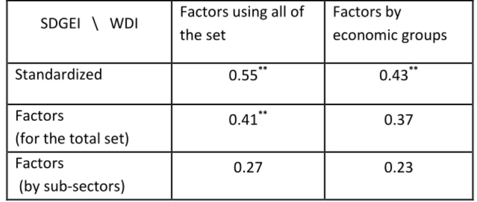 Table 1. Correlation of SDGEII and WDI variables by data transformation  SDGEI   \   WDI  Factors using all of 