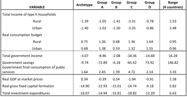 Table 3. 50% import tariff reduction   Simulation results in variation rates  