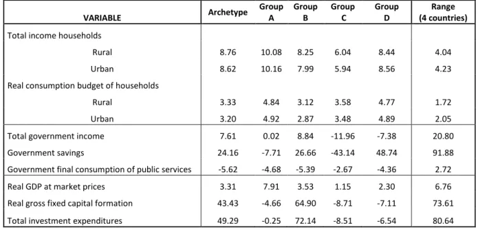 Table 5. Both shocks: 10% increase in exports and 50% decrease in import tariffs Simulation  results in variation rates 