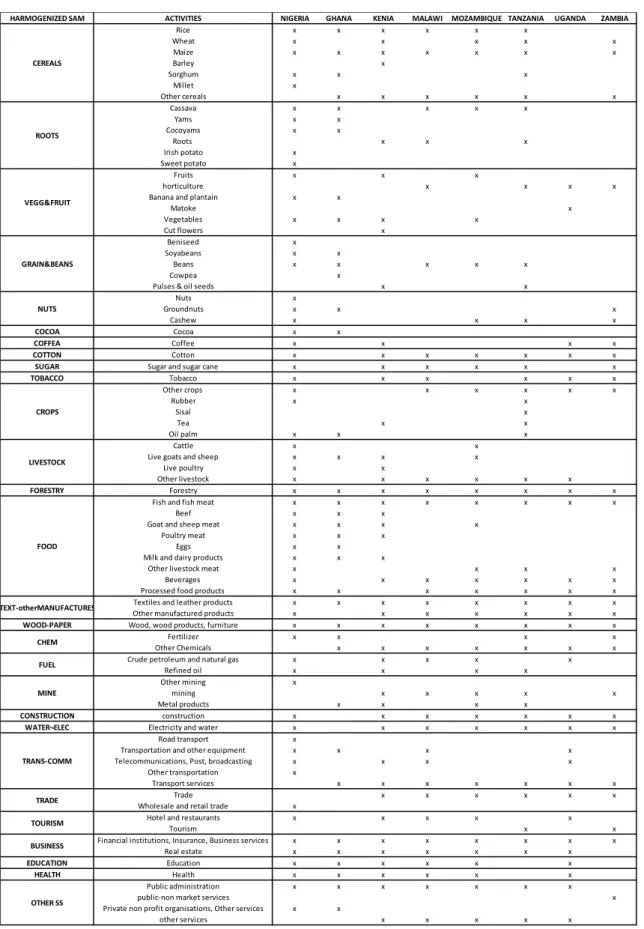 Table A.1 Harmonization of SAMs with 28 sectors 