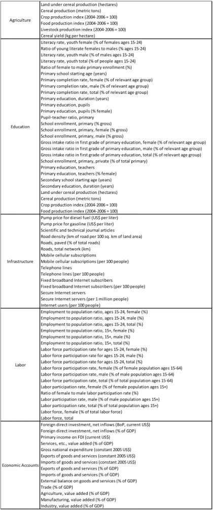 Table A.4. World Development Indicators used 