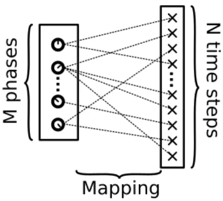 FIG. 1. Schematic representation of the mapping vector be- be-tween the set of M - phases and the set of N - time steps