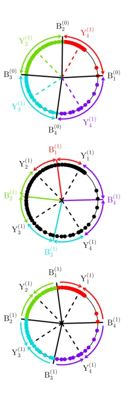 FIG. 2. (Color online) Schematic representation of the differ- differ-ent steps of Lloyd’s algorithm in the case M = 4