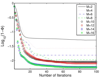 FIG. 5. (Color online) Plot of the final quality factor Φ for two specific initial sets of discrete values as a function of the number of discrete values M 