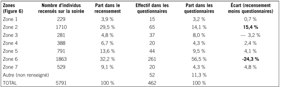 Tableau 2 : Répartition de l’échantillon sur la place de la République, le 13 mai 2016