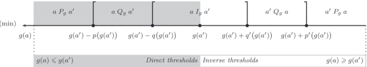 Figure 2: Representation of I g , Q g , and P g (min) From these ﬁgures, the reader can easily verify the following two relations:
