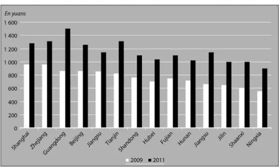 Graphique 2. Évolution du salaire mensuel minimum par province entre 2009 et 2011