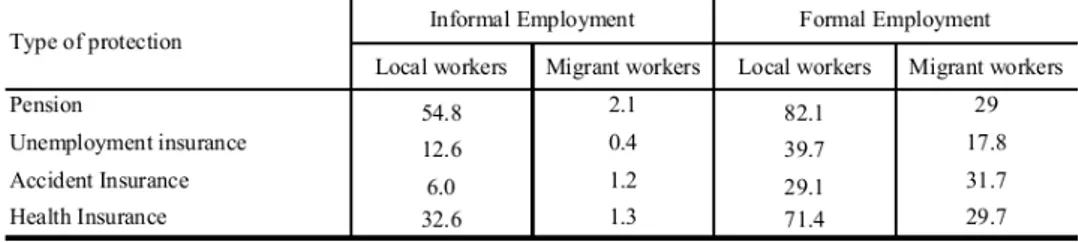 Tableau 1. Protection sociale dans l’emploi informel et formel, 2005 (en %)