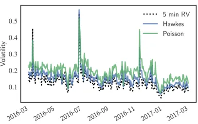 Figure 1. Comparison of 5-minute Realized Volatility estimation with volatility estimated with the Hawkes model and with a pure Poisson model.