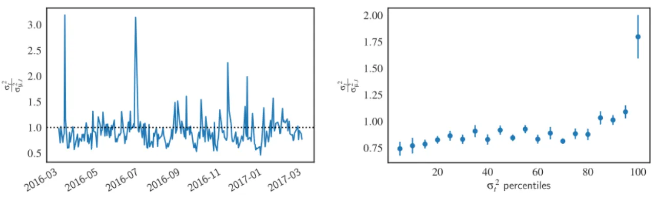 Figure 6. Left: ratio between the actual squared daily volatility Eq. (24) and the squared daily volatility as defined by Eq