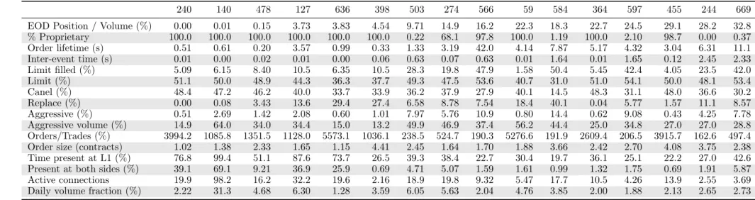 Table 2. Average features of the selected 16 agents. The agents are sorted from left to right on the first feature, i.e., their average closing position (leftmost is flatter)