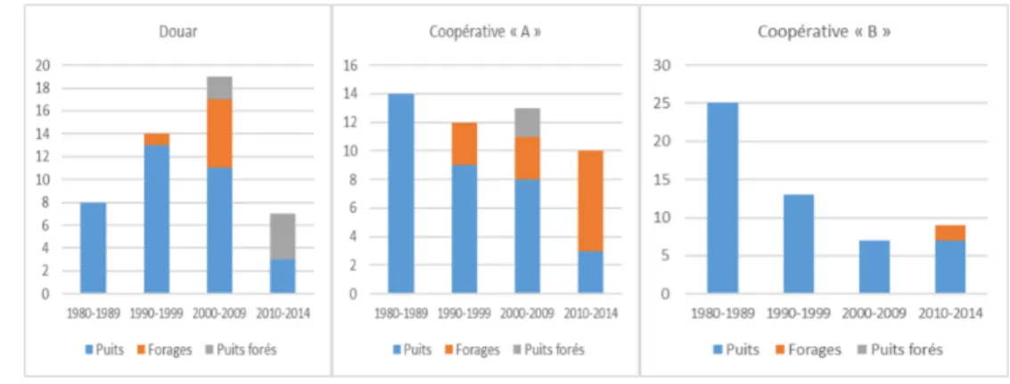 Figure 8. Évolution des infrastructures de pompage des eaux souterraines entre 1980 et 2014