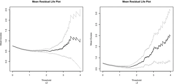 Figure 2: Mean residual life plot