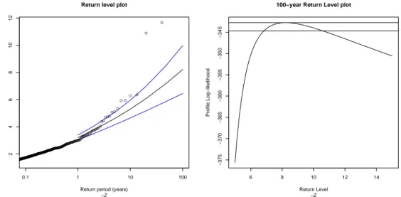 Figure 5: Return level plot