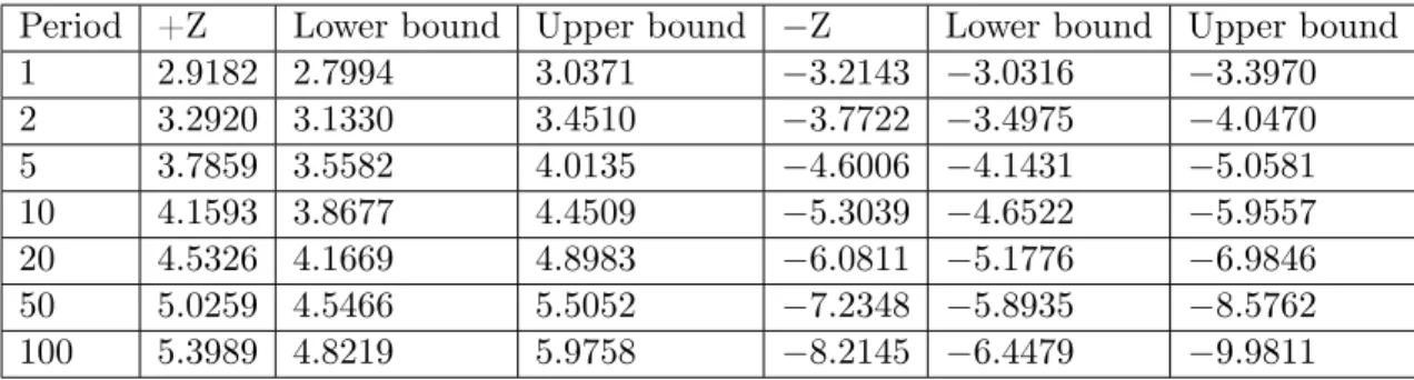 Table 5 gives for each probability level of 0.99, 0.995, 0.999, 0.9995, 0.9999 the VaR and the associated Expected Shortfall estimates based on a (i) GPD model fitted to the CAC 40 stock index negative standardized returns (−Z) and a (ii) normal distributi