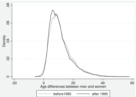 Figure 2: Distribution of age differences between men and women at marriage for Niger