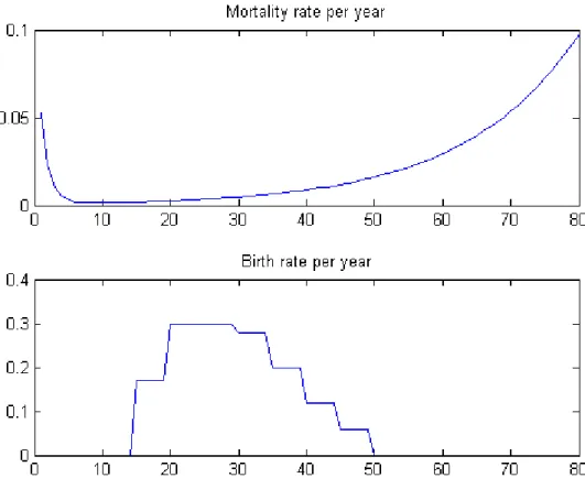 Figure 5: Mortality and fecondity as functions of age
