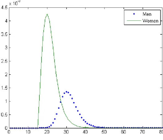 Figure 9: Prevalence rate as a function of age for η = 5.7