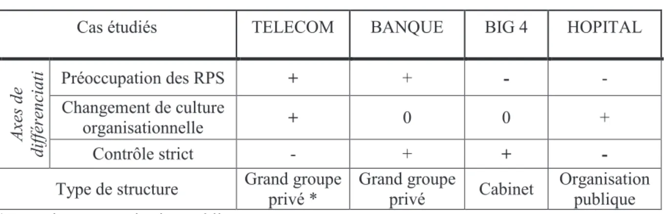 Tableau 10 : Cas d’étude selon l’importance des objets de recherche clés   