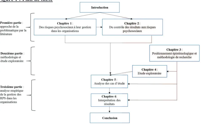 Figure 1 : Plan de thèse