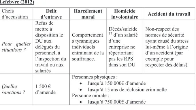 Tableau  4:  Chefs  d’accusation  utilisés  pour  sanctionner  pénalement  les  RPS  d’après  Lefebvre (2012)  Chefs  d’accusation  Délit  d’entrave  Harcèlement moral  Homicide 