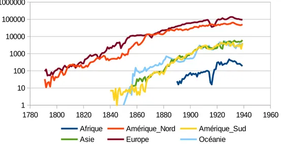 Graphique 2: Nombre de brevets délivrés dans le monde (échelle logarithmique)