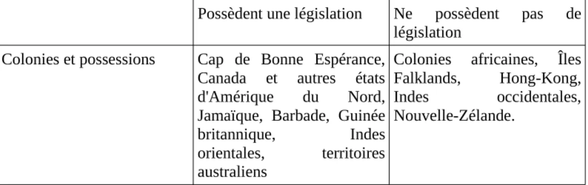 Tableau  1 : le brevet d'invention et les colonies britanniques (1853). Source : Coulter, 1991, p