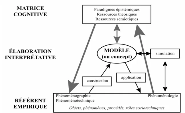 Fig. 2 Schéma général de la modélisation : les trois registres (secondaire supérieur, et au-delà) 
