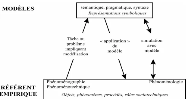 Fig. 1 Schéma restreint de la modélisation (primaire et secondaire inférieur) 