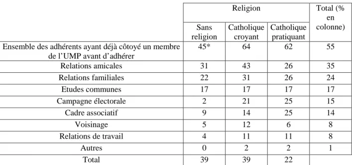 Tableau 5 : Membres de l’UMP côtoyés avant l’adhésion et rapport à la religion catholique 47