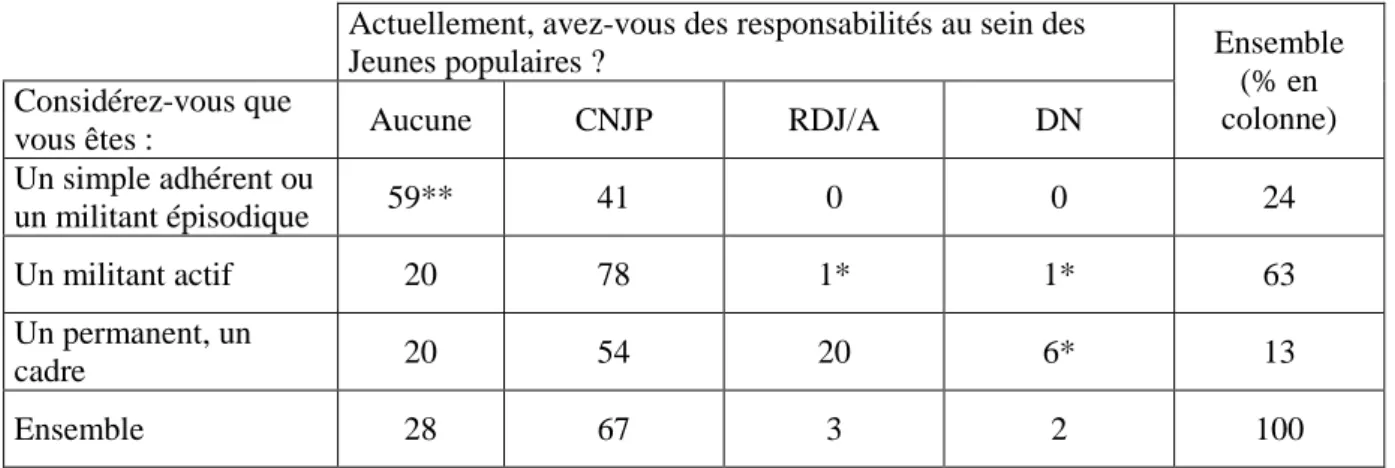 Tableau 2 : Rôle dans l’organisation en fonction du poste occupé 