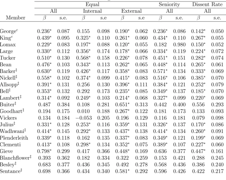 Table 2. Predictability of Individual Policy Actions Bank of England