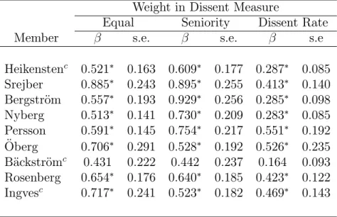 Table 3. Predictability of Individual Policy Actions Swedish Riksbank